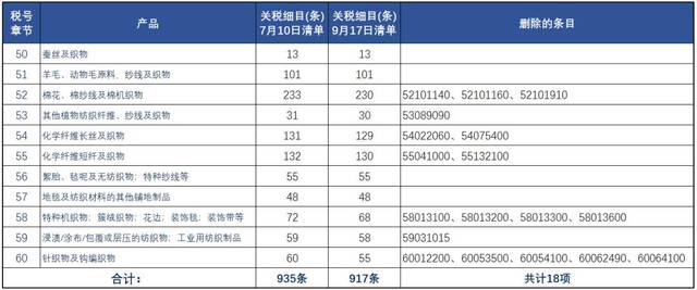 特朗普關(guān)稅大棒揮向紡織業(yè) 2000億美元加稅落地，900余項紡織商品面臨沖擊